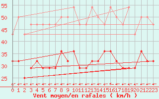 Courbe de la force du vent pour Koksijde (Be)