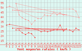 Courbe de la force du vent pour Orly (91)