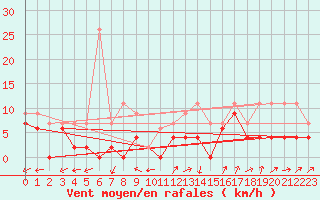 Courbe de la force du vent pour Dole-Tavaux (39)