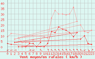 Courbe de la force du vent pour Le Luc - Cannet des Maures (83)