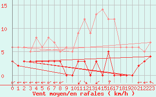 Courbe de la force du vent pour Chteau-Chinon (58)