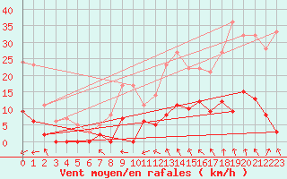 Courbe de la force du vent pour Brive-Laroche (19)