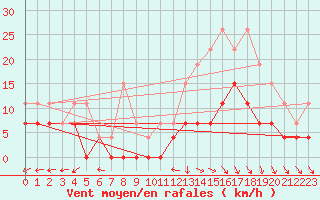 Courbe de la force du vent pour Bourges (18)