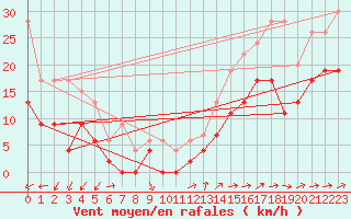 Courbe de la force du vent pour Albi (81)
