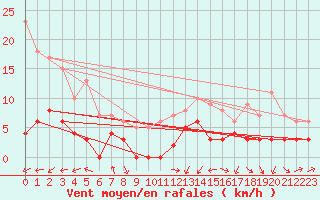 Courbe de la force du vent pour Albi (81)