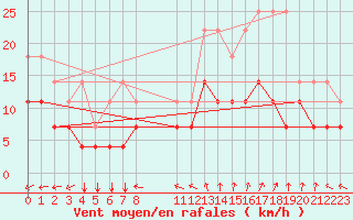 Courbe de la force du vent pour Koksijde (Be)