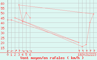 Courbe de la force du vent pour le bateau BATFR20