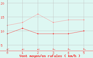 Courbe de la force du vent pour Ile de Brhat (22)