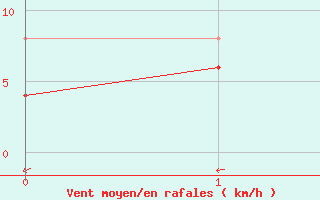 Courbe de la force du vent pour Elpersbuettel