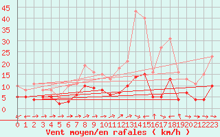 Courbe de la force du vent pour Ringendorf (67)