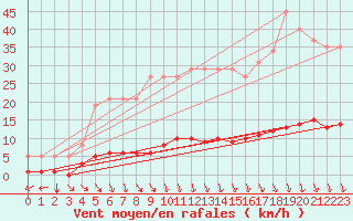 Courbe de la force du vent pour Saint-Saturnin-Ls-Avignon (84)