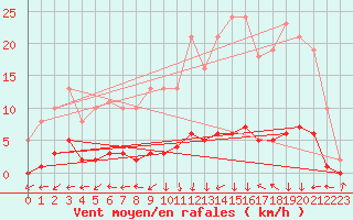 Courbe de la force du vent pour Le Mesnil-Esnard (76)