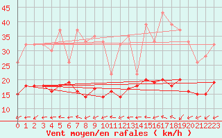 Courbe de la force du vent pour Carquefou (44)