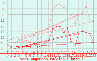 Courbe de la force du vent pour Daroca