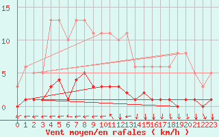 Courbe de la force du vent pour Cessieu le Haut (38)