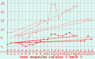 Courbe de la force du vent pour Croisette (62)
