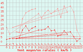 Courbe de la force du vent pour Villar-d