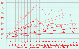 Courbe de la force du vent pour Laval (53)
