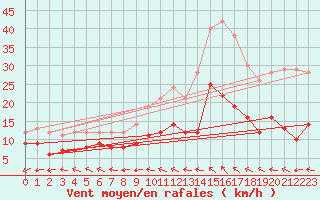 Courbe de la force du vent pour Nmes - Garons (30)