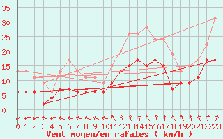 Courbe de la force du vent pour Poitiers (86)