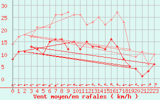 Courbe de la force du vent pour Wunsiedel Schonbrun