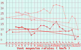 Courbe de la force du vent pour Toulon (83)