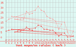 Courbe de la force du vent pour Valleroy (54)