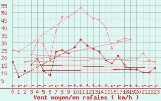 Courbe de la force du vent pour Artern