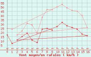 Courbe de la force du vent pour Artern