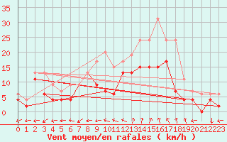 Courbe de la force du vent pour Reims-Prunay (51)