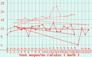 Courbe de la force du vent pour Saint-Quentin (02)