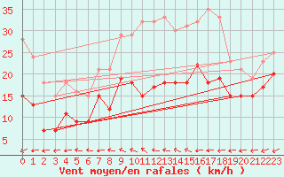 Courbe de la force du vent pour Leinefelde