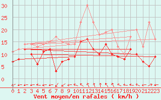 Courbe de la force du vent pour Luxeuil (70)