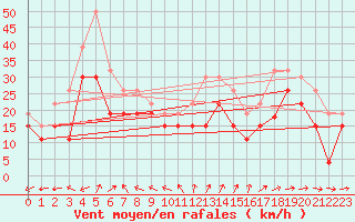 Courbe de la force du vent pour Pointe de Chemoulin (44)