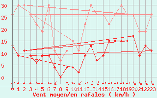 Courbe de la force du vent pour La Rochelle - Le Bout Blanc (17)