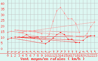 Courbe de la force du vent pour Biarritz (64)