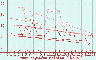 Courbe de la force du vent pour Waibstadt