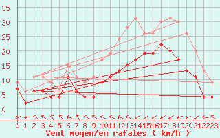 Courbe de la force du vent pour Saint-Brieuc (22)