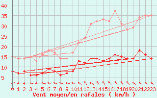 Courbe de la force du vent pour Lingen