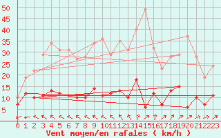 Courbe de la force du vent pour Vendays-Montalivet (33)