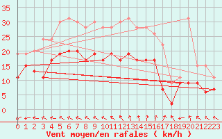 Courbe de la force du vent pour Tours (37)
