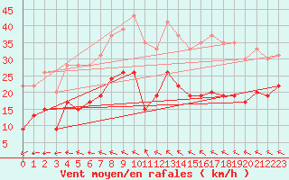 Courbe de la force du vent pour Nmes - Garons (30)