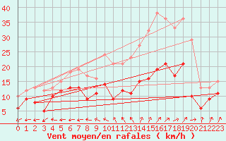 Courbe de la force du vent pour Avord (18)