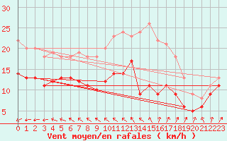 Courbe de la force du vent pour Ile d