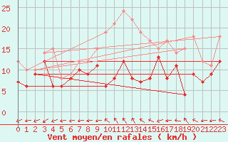 Courbe de la force du vent pour Roissy (95)