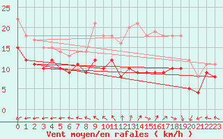 Courbe de la force du vent pour Le Havre - Octeville (76)