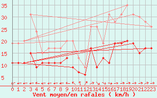 Courbe de la force du vent pour La Rochelle - Aerodrome (17)