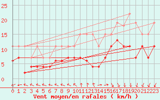 Courbe de la force du vent pour La Rochelle - Le Bout Blanc (17)