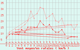 Courbe de la force du vent pour La Rochelle - Aerodrome (17)