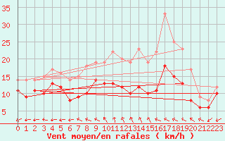 Courbe de la force du vent pour Saint-Quentin (02)